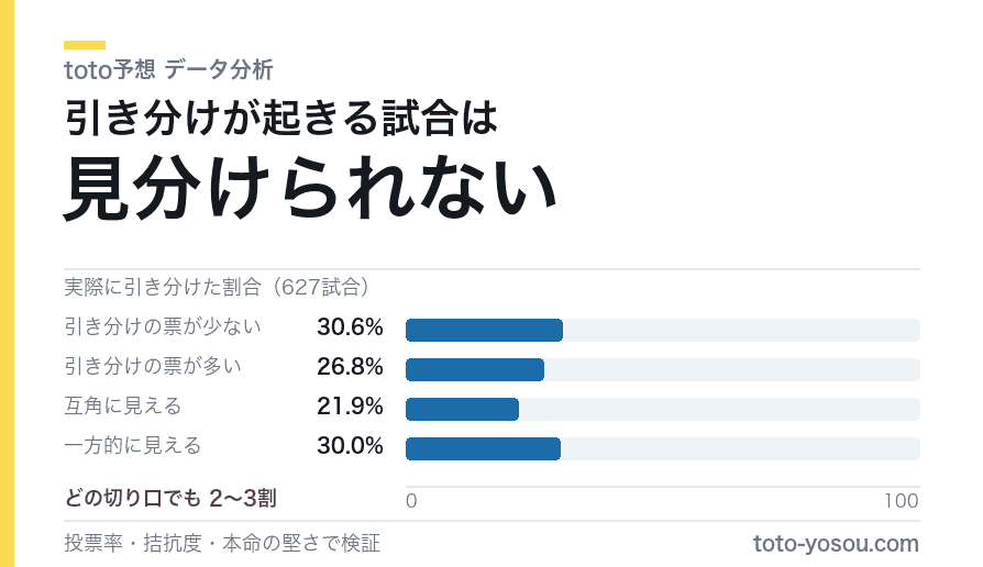 どの切り口で分けても引き分けの割合は2〜3割で変わらなかった