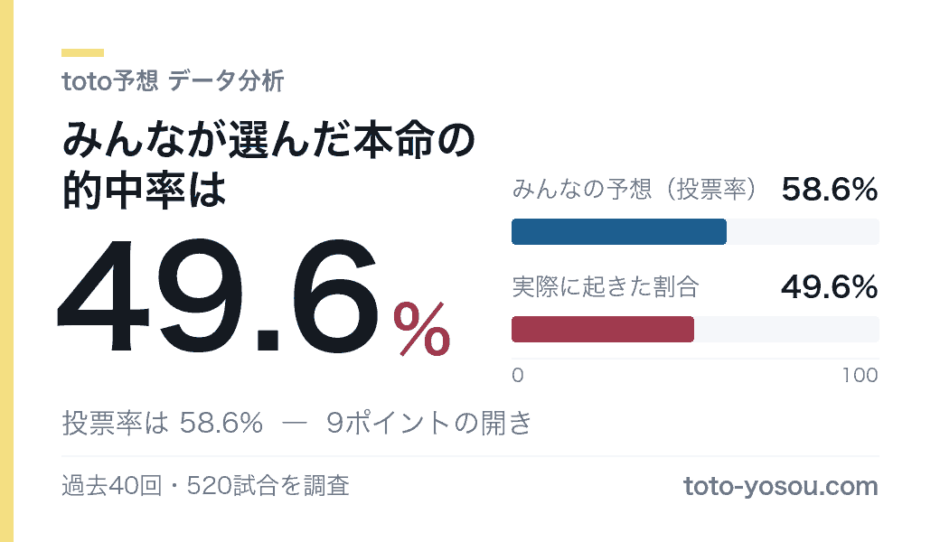toto予想の1番人気は投票率58.6%に対し的中率49.6%
